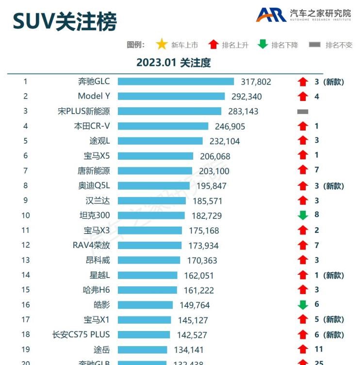  奥迪,奥迪A6L,魏牌,拿铁DHT-PHEV,大众,朗逸,特斯拉,Model Y,Model 3,拿铁DHT,荣威,鲸,本田,奥德赛,奥迪Q5L,五菱汽车,五菱凯捷,宝马,宝马X1,吉利汽车,星越L,日产,轩逸,长安,长安CS75,奔驰,奔驰GLC,比亚迪,宋PLUS新能源,广汽传祺,传祺M8,别克,别克GL8,丰田,卡罗拉,奥迪A6,雅阁