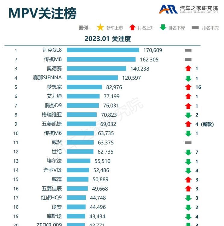  奥迪,奥迪A6L,魏牌,拿铁DHT-PHEV,大众,朗逸,特斯拉,Model Y,Model 3,拿铁DHT,荣威,鲸,本田,奥德赛,奥迪Q5L,五菱汽车,五菱凯捷,宝马,宝马X1,吉利汽车,星越L,日产,轩逸,长安,长安CS75,奔驰,奔驰GLC,比亚迪,宋PLUS新能源,广汽传祺,传祺M8,别克,别克GL8,丰田,卡罗拉,奥迪A6,雅阁