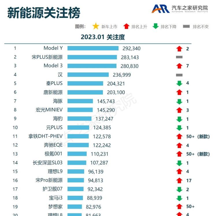  奥迪,奥迪A6L,魏牌,拿铁DHT-PHEV,大众,朗逸,特斯拉,Model Y,Model 3,拿铁DHT,荣威,鲸,本田,奥德赛,奥迪Q5L,五菱汽车,五菱凯捷,宝马,宝马X1,吉利汽车,星越L,日产,轩逸,长安,长安CS75,奔驰,奔驰GLC,比亚迪,宋PLUS新能源,广汽传祺,传祺M8,别克,别克GL8,丰田,卡罗拉,奥迪A6,雅阁