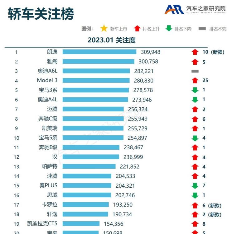  奥迪,奥迪A6L,魏牌,拿铁DHT-PHEV,大众,朗逸,特斯拉,Model Y,Model 3,拿铁DHT,荣威,鲸,本田,奥德赛,奥迪Q5L,五菱汽车,五菱凯捷,宝马,宝马X1,吉利汽车,星越L,日产,轩逸,长安,长安CS75,奔驰,奔驰GLC,比亚迪,宋PLUS新能源,广汽传祺,传祺M8,别克,别克GL8,丰田,卡罗拉,奥迪A6,雅阁