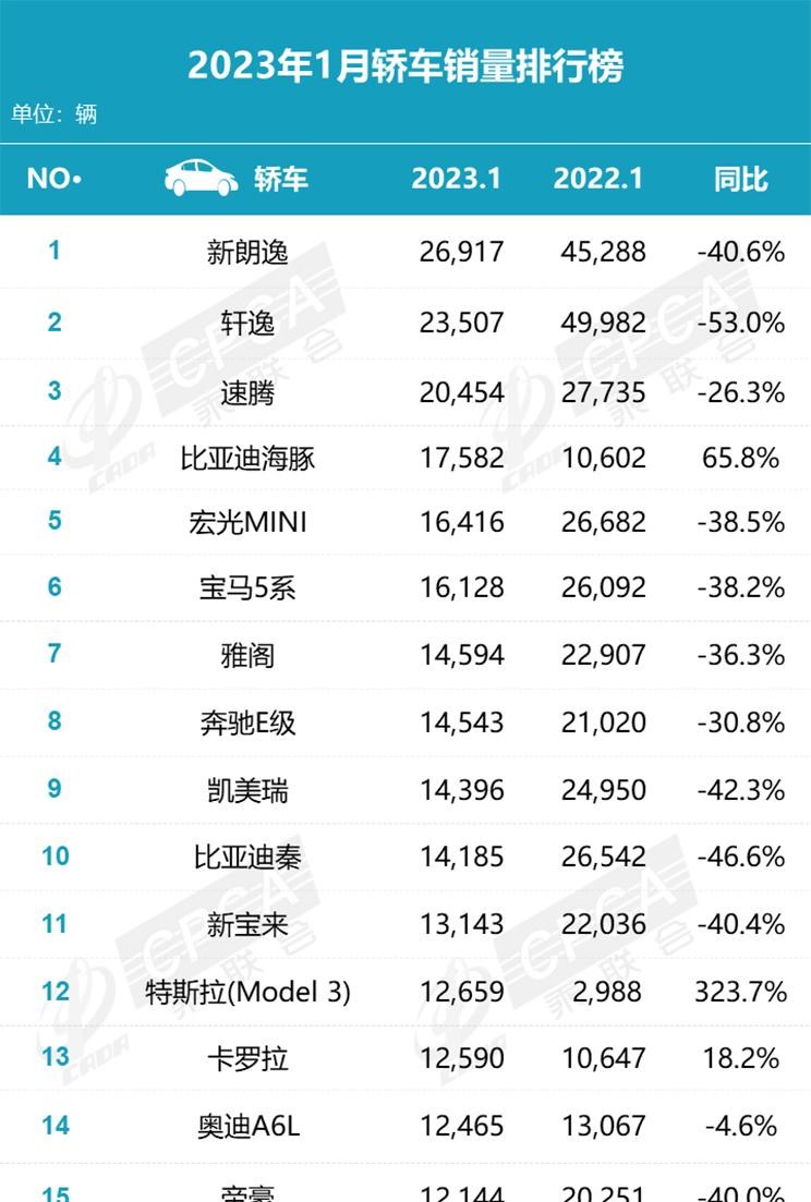  奥迪,奥迪A6L,大众,朗逸,特斯拉,Model 3,速腾,宝马,宝马5系,宝马3系,日产,轩逸,比亚迪,海豚,奥迪A6,奔驰,奔驰E级