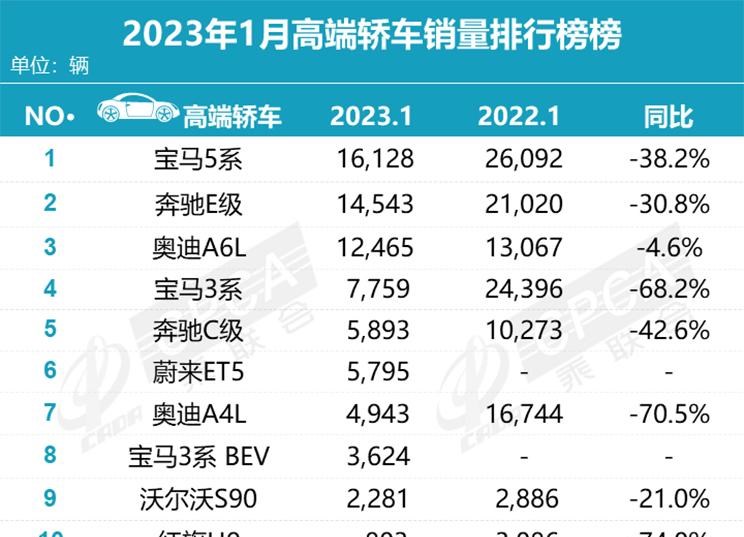  奥迪,奥迪A6L,大众,朗逸,特斯拉,Model 3,速腾,宝马,宝马5系,宝马3系,日产,轩逸,比亚迪,海豚,奥迪A6,奔驰,奔驰E级