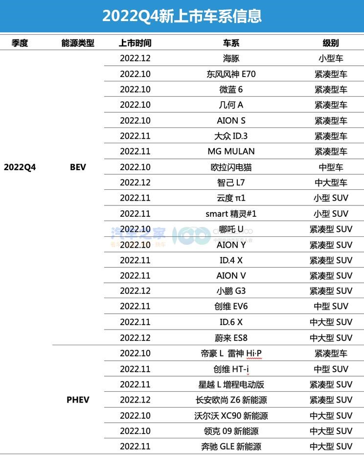  吉利汽车,帝豪,欧拉,欧拉闪电猫,智己汽车,智己L7,起亚,起亚K3,宝马,宝马X1,长安欧尚,长安欧尚Z6,名爵,MG MULAN,星越L,比亚迪,海豚,江淮,江淮iEV7,蔚来,蔚来ES8,创维汽车,创维HT-i,小鹏,小鹏G3,smart,smart精灵#1,现代,索纳塔,埃安,AION V,领克,领克09