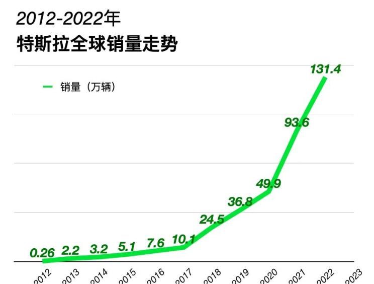  特斯拉,Model X,Model S,Model 3,Model Y