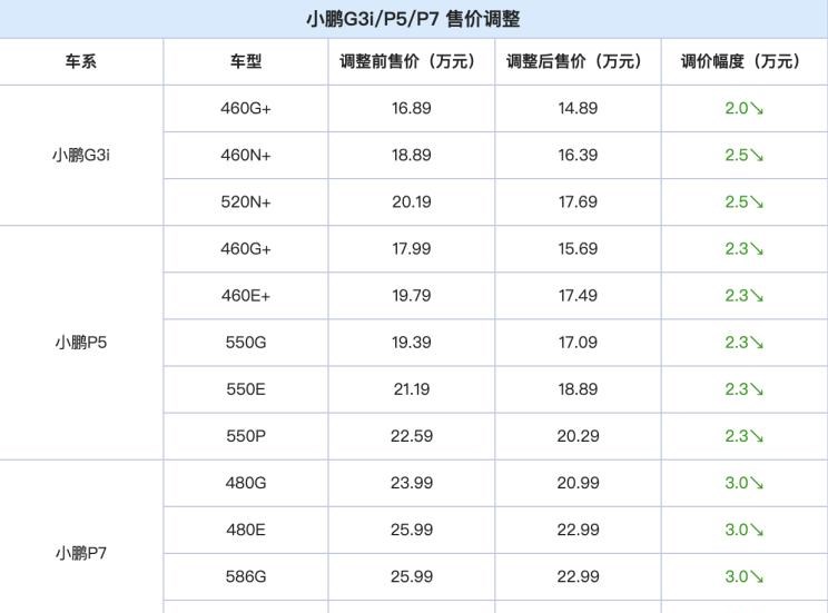  小鹏,小鹏P5,小鹏G3,小鹏G9,小鹏P7