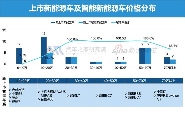  理想汽车,理想L9,埃安,AION S,AITO,问界M5,特斯拉,Model Y,Model 3,现代,名图,理想L8,长安深蓝,长安深蓝SL03,欧拉,欧拉闪电猫,MINI,MINI,腾势,腾势D9,丰田,广汽丰田bZ4X,宾利,飞驰,零跑汽车,零跑C01,长安,长安Lumin,吉利汽车,星越L,哪吒汽车,哪吒S,比亚迪,海豚,小鹏,小鹏P7,小鹏P5,宋PLUS新能源,小鹏G3,小鹏G9,凯迪拉克,LYRIQ锐歌,睿蓝汽车,睿蓝9,红旗,红旗E-HS3,问界M7,护卫舰07,蔚来,蔚来ES6,AION Y,哈弗,哈弗H6