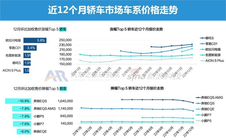  理想汽车,理想L9,埃安,AION S,AITO,问界M5,特斯拉,Model Y,Model 3,现代,名图,理想L8,长安深蓝,长安深蓝SL03,欧拉,欧拉闪电猫,MINI,MINI,腾势,腾势D9,丰田,广汽丰田bZ4X,宾利,飞驰,零跑汽车,零跑C01,长安,长安Lumin,吉利汽车,星越L,哪吒汽车,哪吒S,比亚迪,海豚,小鹏,小鹏P7,小鹏P5,宋PLUS新能源,小鹏G3,小鹏G9,凯迪拉克,LYRIQ锐歌,睿蓝汽车,睿蓝9,红旗,红旗E-HS3,问界M7,护卫舰07,蔚来,蔚来ES6,AION Y,哈弗,哈弗H6