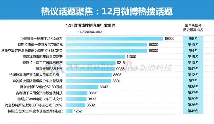  理想汽车,理想L9,埃安,AION S,AITO,问界M5,特斯拉,Model Y,Model 3,现代,名图,理想L8,长安深蓝,长安深蓝SL03,欧拉,欧拉闪电猫,MINI,MINI,腾势,腾势D9,丰田,广汽丰田bZ4X,宾利,飞驰,零跑汽车,零跑C01,长安,长安Lumin,吉利汽车,星越L,哪吒汽车,哪吒S,比亚迪,海豚,小鹏,小鹏P7,小鹏P5,宋PLUS新能源,小鹏G3,小鹏G9,凯迪拉克,LYRIQ锐歌,睿蓝汽车,睿蓝9,红旗,红旗E-HS3,问界M7,护卫舰07,蔚来,蔚来ES6,AION Y,哈弗,哈弗H6