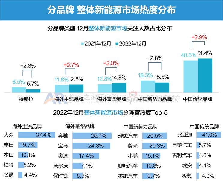  理想汽车,理想L9,埃安,AION S,AITO,问界M5,特斯拉,Model Y,Model 3,现代,名图,理想L8,长安深蓝,长安深蓝SL03,欧拉,欧拉闪电猫,MINI,MINI,腾势,腾势D9,丰田,广汽丰田bZ4X,宾利,飞驰,零跑汽车,零跑C01,长安,长安Lumin,吉利汽车,星越L,哪吒汽车,哪吒S,比亚迪,海豚,小鹏,小鹏P7,小鹏P5,宋PLUS新能源,小鹏G3,小鹏G9,凯迪拉克,LYRIQ锐歌,睿蓝汽车,睿蓝9,红旗,红旗E-HS3,问界M7,护卫舰07,蔚来,蔚来ES6,AION Y,哈弗,哈弗H6