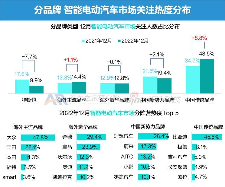  理想汽车,理想L9,埃安,AION S,AITO,问界M5,特斯拉,Model Y,Model 3,现代,名图,理想L8,长安深蓝,长安深蓝SL03,欧拉,欧拉闪电猫,MINI,MINI,腾势,腾势D9,丰田,广汽丰田bZ4X,宾利,飞驰,零跑汽车,零跑C01,长安,长安Lumin,吉利汽车,星越L,哪吒汽车,哪吒S,比亚迪,海豚,小鹏,小鹏P7,小鹏P5,宋PLUS新能源,小鹏G3,小鹏G9,凯迪拉克,LYRIQ锐歌,睿蓝汽车,睿蓝9,红旗,红旗E-HS3,问界M7,护卫舰07,蔚来,蔚来ES6,AION Y,哈弗,哈弗H6