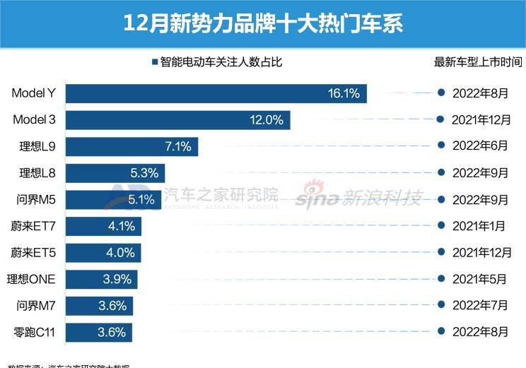  理想汽车,理想L9,埃安,AION S,AITO,问界M5,特斯拉,Model Y,Model 3,现代,名图,理想L8,长安深蓝,长安深蓝SL03,欧拉,欧拉闪电猫,MINI,MINI,腾势,腾势D9,丰田,广汽丰田bZ4X,宾利,飞驰,零跑汽车,零跑C01,长安,长安Lumin,吉利汽车,星越L,哪吒汽车,哪吒S,比亚迪,海豚,小鹏,小鹏P7,小鹏P5,宋PLUS新能源,小鹏G3,小鹏G9,凯迪拉克,LYRIQ锐歌,睿蓝汽车,睿蓝9,红旗,红旗E-HS3,问界M7,护卫舰07,蔚来,蔚来ES6,AION Y,哈弗,哈弗H6