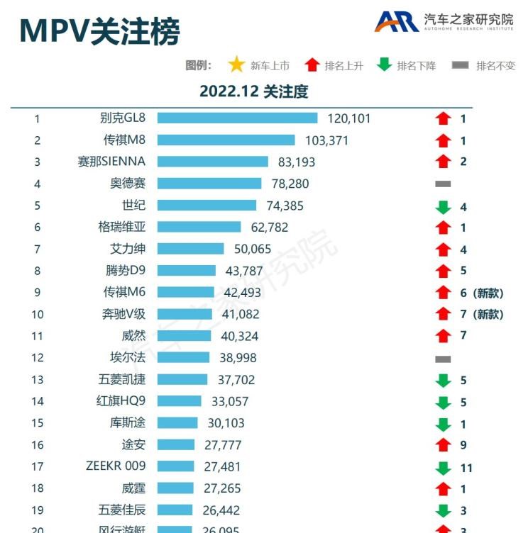  奥迪,奥迪A6L,大众,朗逸,特斯拉,Model Y,Model 3,长安欧尚,长安欧尚X5,林肯,林肯Z,福特,Bronco,宝马,宝马3系,丰田,赛那,比亚迪,海豚,广汽传祺,传祺M6,奔驰,奔驰GLC,蔚来,蔚来ES8,宋PLUS新能源,传祺M8,别克,别克GL8,本田,思域,蒙迪欧,奔驰V级,皓影,长安欧尚X5 PLUS,奥迪A6,护卫舰07,坦克,坦克300