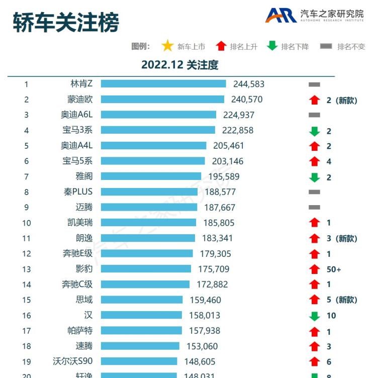  奥迪,奥迪A6L,大众,朗逸,特斯拉,Model Y,Model 3,长安欧尚,长安欧尚X5,林肯,林肯Z,福特,Bronco,宝马,宝马3系,丰田,赛那,比亚迪,海豚,广汽传祺,传祺M6,奔驰,奔驰GLC,蔚来,蔚来ES8,宋PLUS新能源,传祺M8,别克,别克GL8,本田,思域,蒙迪欧,奔驰V级,皓影,长安欧尚X5 PLUS,奥迪A6,护卫舰07,坦克,坦克300