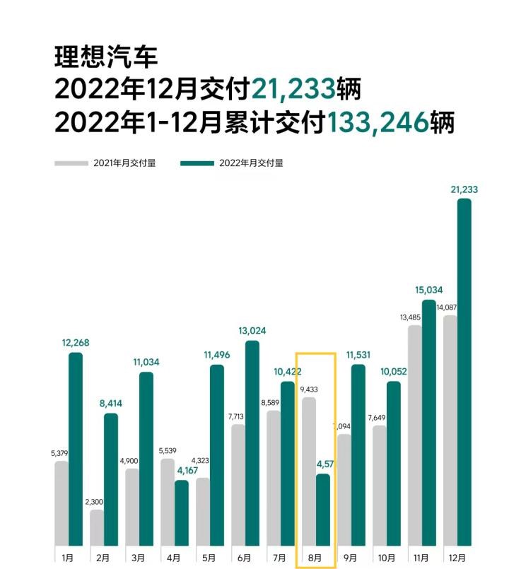  理想汽车,理想L9,理想L8,理想ONE,理想L7,哪吒汽车,哪吒S,哪吒U,哪吒V,哪吒E,路虎,发现,AITO,问界M7