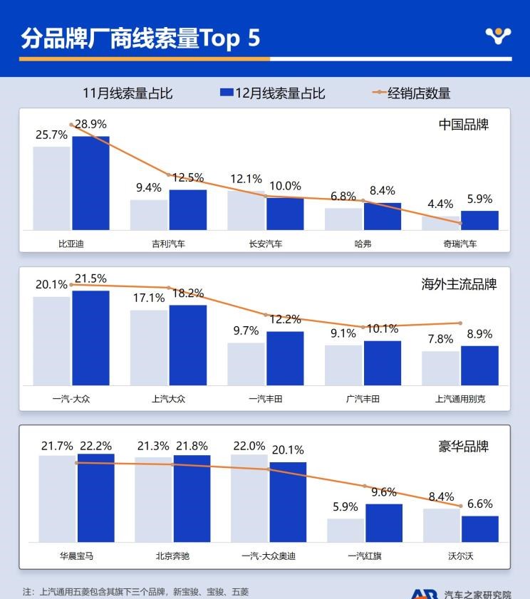  奔驰,奔驰C级,奔驰E级 插电混动,迈巴赫GLS,威霆,奔驰V级,奔驰G级 AMG,奔驰GLC轿跑,奔驰CLA级,奔驰E级(进口),奔驰GLA,奔驰GLS,奔驰G级,奔驰C级(进口),奔驰GLE,奔驰GLB,奔驰A级,奔驰GLC,迈巴赫S级,奔驰S级,奔驰E级,奥迪,奥迪A6L,奥迪Q5L,奥迪A4L,奥迪A5,奥迪Q3,奥迪A6,奥迪A8,奥迪A3,奥迪Q6,奥迪A7L,奥迪Q7,奥迪Q3 Sportback,奥迪R8,奥迪S4,奥迪A4(进口),奥迪Q8,奥迪A6L 插电混动,奥迪RS 7,奥迪Q2L,奥迪A7,大众,途岳,途观L,宝来,迈腾,帕萨特,速腾,途铠,探歌,途锐,探影,Polo,探岳,高尔夫,一汽-大众CC,途昂,揽巡,桑塔纳,凌渡,揽境,朗逸,本田,雅阁,飞度,缤智,本田XR-V,皓影,思域,本田CR-V,艾力绅,凌派,英仕派,奥德赛,冠道,型格,e:NP1 极湃1,本田HR-V,ZR-V 致在,思域(进口),本田CR-V 锐·混动e+,享域,本田UR-V,比亚迪,比亚迪V3,比亚迪e6,比亚迪e3,比亚迪D1,元新能源,比亚迪e9,宋MAX新能源,元Pro,比亚迪e2,驱逐舰05,海鸥,护卫舰07,海豹,元PLUS,海豚,唐新能源,宋Pro新能源,汉,宋PLUS新能源,秦PLUS新能源,吉利汽车,星越L,嘉际PHEV,帝豪EV,星越S,星越L 增程电动版,博瑞,帝豪S,嘉际,帝豪L Hi·P,豪越,远景X6,吉利ICON,博越,缤瑞,豪越L,熊猫mini,缤越,博越L,星瑞,帝豪,哈弗,哈弗神兽PHEV,哈弗如歌DHT-PHEV,哈弗枭龙MAX DHT-PHEV,哈弗二代大狗DHT-PHEV,哈弗H6S,哈弗H6 DHT-PHEV,哈弗赤兔,哈弗神兽,哈弗酷狗,哈弗二代大狗,哈弗初恋,哈弗H9,哈弗M6,哈弗大狗,哈弗H6,红旗,红旗E-HS3,红旗H5-FCEV,红旗HS3,红旗H7,红旗E-HS9,红旗LS7,红旗HS6,红旗HS7,红旗H6,红旗H5经典,红旗HQ9,红旗E-QM5,红旗H9,红旗HS5,红旗H5,宝马,宝马5系,宝马6系GT,宝马X3(进口),宝马iX3,宝马X4,宝马Z4,宝马5系 插电混动,宝马X2,宝马X6,宝马X7,宝马i3,宝马4系,宝马5系(进口),宝马2系,宝马1系,宝马7系,宝马X3,宝马X5,宝马X1,宝马3系,一汽,森雅R8,一汽蓝舰H6,森雅鸿雁,现代,伊兰特,创虎,泓图,伊兰特(进口),盛图,IONIQ(艾尼氪)6,Nexo,MUFASA,名图 纯电动,现代ix25,悦纳,名图,帕里斯帝,索纳塔,库斯途,胜达,悦动,现代ix35,LAFESTA 菲斯塔,途胜,别克,微蓝VELITE 6 纯电动,微蓝7,别克E5,昂科拉PLUS,微蓝VELITE 6 插电混动,别克E4,Electra,昂科拉GX,昂扬,世纪,别克GL6,昂科拉,凯越,昂科旗,君越,英朗,威朗,君威,别克GL8,昂科威,北京,北京BJ40,北京F40,北京BJ30,北京BJ90,北京BJ80,北京BJ60,奇瑞,艾瑞泽5,瑞虎3x,瑞虎8 PLUS,瑞虎7 PLUS,瑞虎8 PRO,瑞虎8,瑞虎8 PRO DP-i,瑞虎7 PLUS新能源,艾瑞泽GX,艾瑞泽5 GT,瑞虎8 PLUS鲲鹏e+,瑞虎3,欧萌达,瑞虎5x,艾瑞泽5 PLUS,瑞虎9,瑞虎7,艾瑞泽8,长安,奔奔E-Star, 长安CS75PLUS 智电iDD,悦翔,长安UNI-K 智电iDD,锐程CC,览拓者,锐程PLUS,长安UNI-V 智电iDD,长安Lumin,长安CS75,长安UNI-K,长安CS95,长安CS15,长安CS35PLUS,长安CS55PLUS,长安UNI-T,逸动,逸达,长安CS75PLUS,长安UNI-V