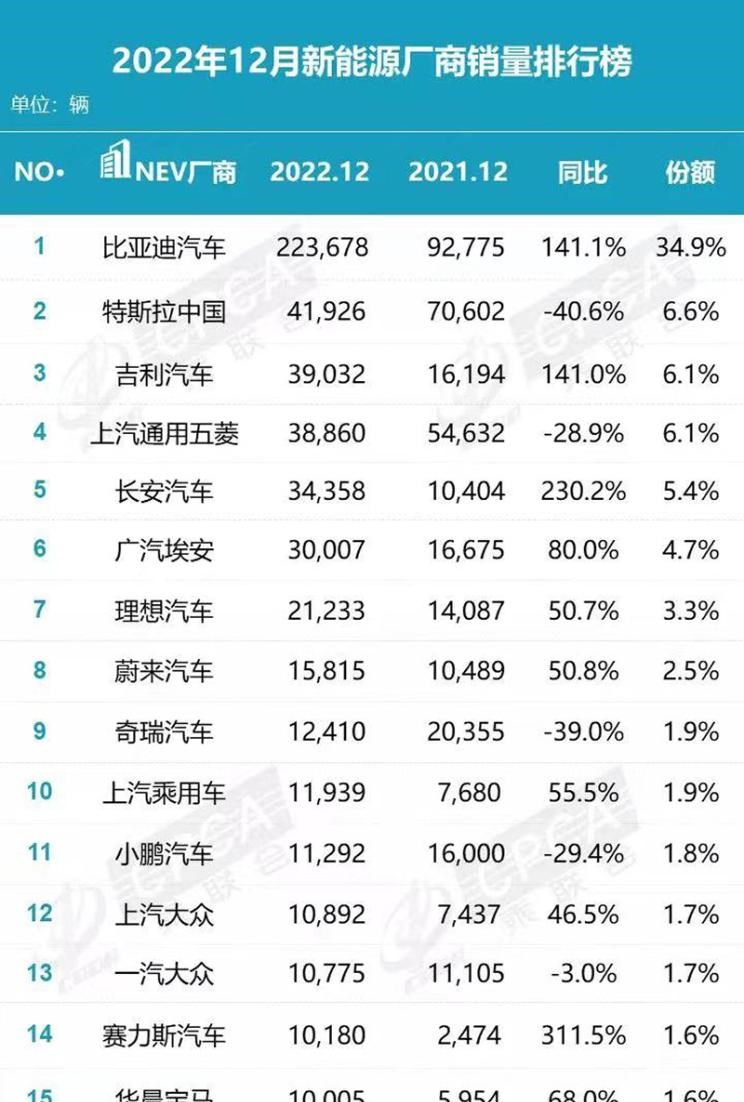  理想汽车,理想L9,AITO,问界M5,特斯拉,Model Y,理想L8,MINI,MINI,蔚来,蔚来ET5,比亚迪,元PLUS,五菱汽车,宏光MINIEV,小鹏,小鹏G9,smart,smart精灵#1,宝马,宝马i3,蔚来ES7,汉