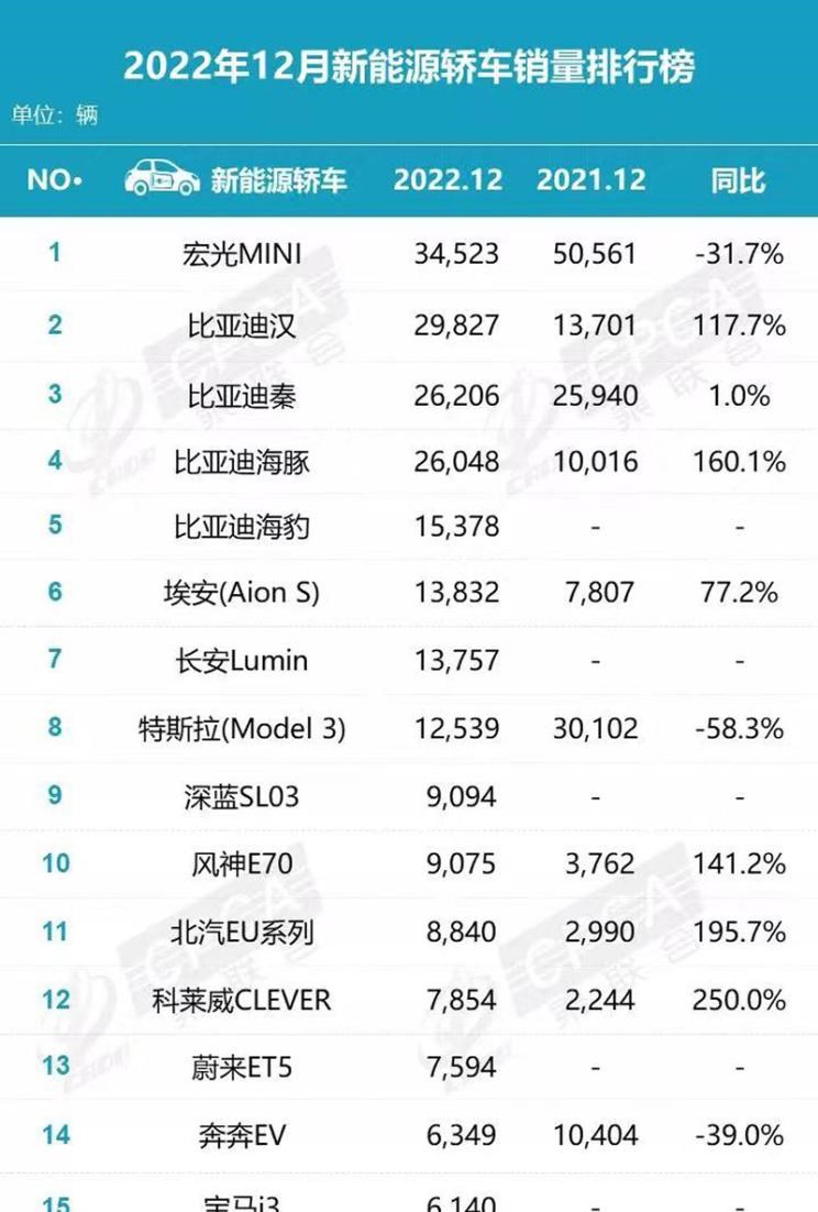  理想汽车,理想L9,AITO,问界M5,特斯拉,Model Y,理想L8,MINI,MINI,蔚来,蔚来ET5,比亚迪,元PLUS,五菱汽车,宏光MINIEV,小鹏,小鹏G9,smart,smart精灵#1,宝马,宝马i3,蔚来ES7,汉