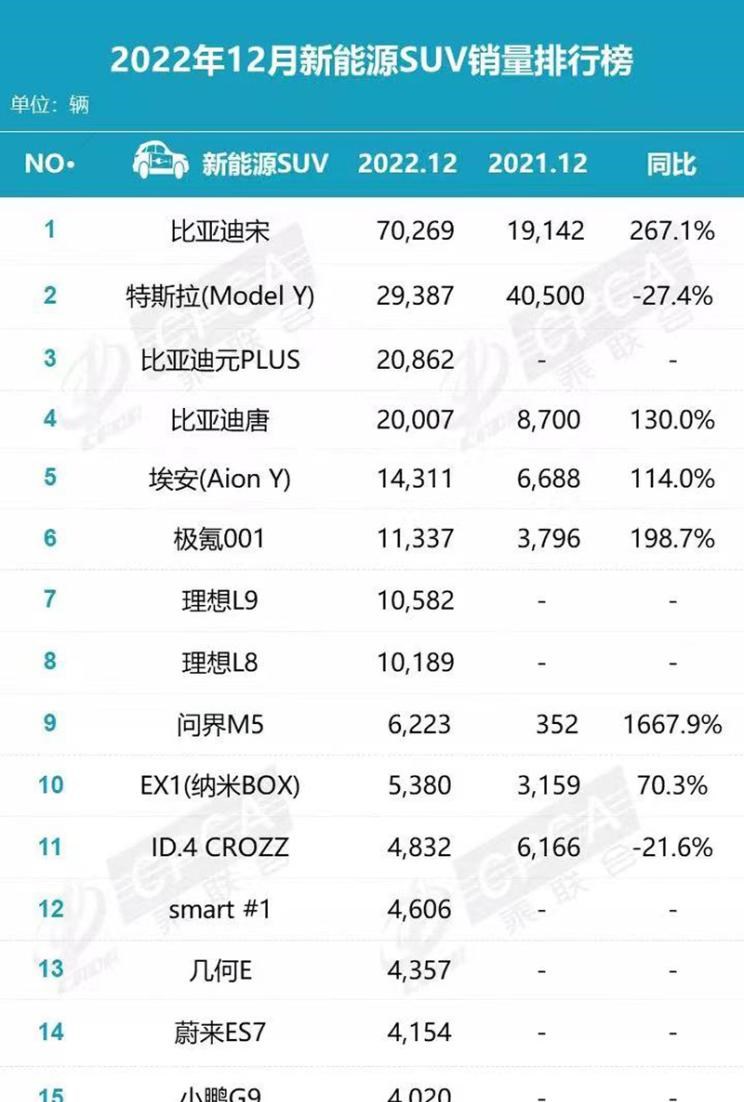  理想汽车,理想L9,AITO,问界M5,特斯拉,Model Y,理想L8,MINI,MINI,蔚来,蔚来ET5,比亚迪,元PLUS,五菱汽车,宏光MINIEV,小鹏,小鹏G9,smart,smart精灵#1,宝马,宝马i3,蔚来ES7,汉