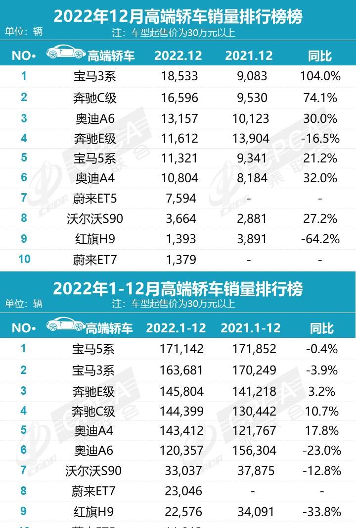  奥迪,奥迪A6L,大众,朗逸,奥迪A4L,MINI,MINI,宝马,宝马5系,宝马3系,日产,轩逸,比亚迪,海豚,蔚来,蔚来ET5,凯迪拉克,凯迪拉克CT6,五菱汽车,宏光MINIEV,奔驰,奔驰C级,奥迪A6,汉,奔驰E级