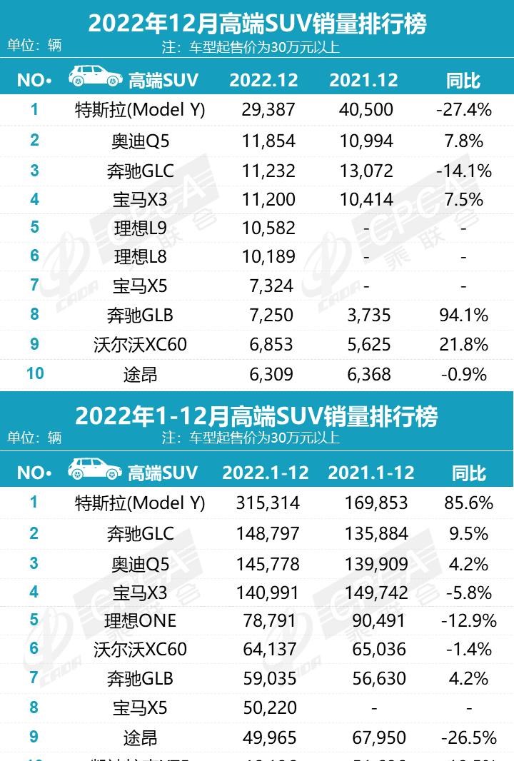  理想汽车,理想L9,特斯拉,Model Y,理想L8,奥迪,奥迪Q5L,宝马,宝马X3,长安,长安CS75,奔驰,奔驰GLC,本田,本田CR-V,丰田,RAV4荣放,哈弗,哈弗H6