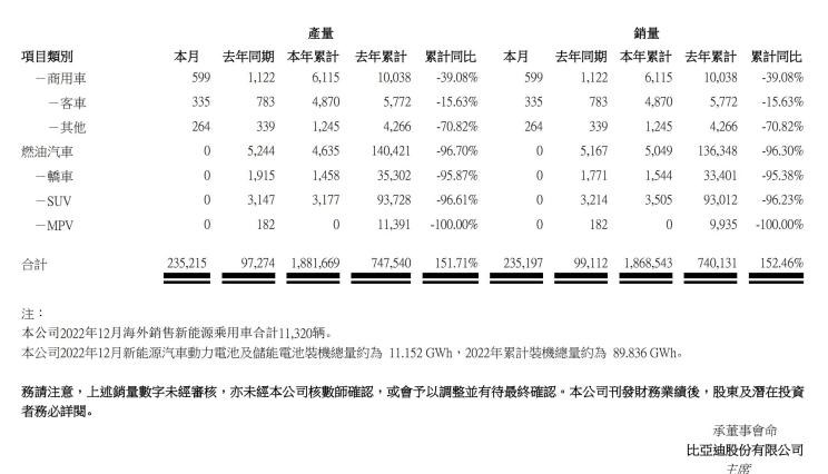  比亚迪,比亚迪V3,比亚迪e6,比亚迪e3,比亚迪D1,元新能源,比亚迪e9,宋MAX新能源,元Pro,比亚迪e2,驱逐舰05,海鸥,护卫舰07,海豹,元PLUS,海豚,唐新能源,宋Pro新能源,汉,宋PLUS新能源,秦PLUS新能源