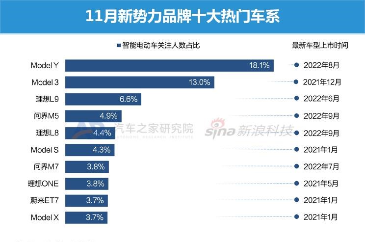  沃尔沃,沃尔沃C40,埃安,AION S,特斯拉,Model Y,宝骏,宝骏KiWi EV,Model 3,理想汽车,理想L8,MINI,MINI,智己汽车,智己L7,腾势,腾势D9,零跑汽车,零跑C01,长安,长安Lumin,福特,福特电马,路特斯,路特斯ELETRE,名爵,MG MULAN,沃尔沃XC40,保时捷,Panamera,哪吒汽车,哪吒S,极氪,ZEEKR 009,小鹏,小鹏P5,比亚迪,宋PLUS新能源,元PLUS,小鹏G9,沃尔沃XC90,奔驰,奔驰GLE,AION LX,AITO,问界M7,哈弗,哈弗H6,领克,领克09