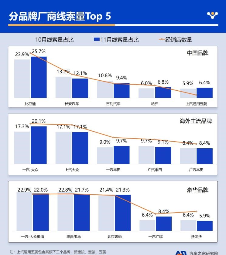  奔驰,奔驰C级,奔驰E级 插电混动,迈巴赫GLS,威霆,奔驰V级,奔驰G级 AMG,奔驰GLC轿跑,奔驰CLA级,奔驰E级(进口),奔驰GLA,奔驰GLS,奔驰G级,奔驰C级(进口),奔驰GLE,奔驰GLB,奔驰A级,奔驰GLC,迈巴赫S级,奔驰S级,奔驰E级,奥迪,奥迪A6L,奥迪Q5L,奥迪A4L,奥迪A5,奥迪Q3,奥迪A6,奥迪A8,奥迪A3,奥迪Q6,奥迪A7L,奥迪Q7,奥迪Q3 Sportback,奥迪R8,奥迪S4,奥迪A4(进口),奥迪Q8,奥迪A6L 插电混动,奥迪RS 7,奥迪Q2L,奥迪A7,大众,途岳,途观L,宝来,迈腾,帕萨特,速腾,途铠,探歌,途锐,探影,Polo,探岳,高尔夫,一汽-大众CC,途昂,揽巡,桑塔纳,凌渡,揽境,朗逸,比亚迪,比亚迪V3,比亚迪e6,比亚迪e3,比亚迪D1,元新能源,比亚迪e9,宋MAX新能源,元Pro,比亚迪e2,驱逐舰05,海鸥,护卫舰07,海豹,元PLUS,海豚,唐新能源,宋Pro新能源,汉,宋PLUS新能源,秦PLUS新能源,吉利汽车,星越L,嘉际PHEV,帝豪EV,星越S,星越L 增程电动版,博瑞,帝豪S,嘉际,帝豪L Hi·P,豪越,远景X6,吉利ICON,博越,缤瑞,豪越L,熊猫mini,缤越,博越L,星瑞,帝豪,红旗,红旗E-HS3,红旗H5-FCEV,红旗HS3,红旗H7,红旗E-HS9,红旗LS7,红旗HS6,红旗HS7,红旗H6,红旗H5经典,红旗HQ9,红旗E-QM5,红旗H9,红旗HS5,红旗H5,宝马,宝马5系,宝马6系GT,宝马X3(进口),宝马iX3,宝马X4,宝马Z4,宝马5系 插电混动,宝马X2,宝马X6,宝马X7,宝马i3,宝马4系,宝马5系(进口),宝马2系,宝马1系,宝马7系,宝马X3,宝马X5,宝马X1,宝马3系,一汽,森雅R8,一汽蓝舰H6,森雅鸿雁,北京,北京BJ40,北京F40,北京BJ30,北京BJ90,北京BJ80,北京BJ60,丰田,卡罗拉锐放,威兰达,锋兰达,RAV4荣放,汉兰达,卡罗拉,凯美瑞,亚洲狮,一汽丰田bZ3,红杉,丰田C-HR,皇冠,埃尔法,广汽丰田bZ4X,YARiS L 致炫,赛那,皇冠陆放,雷凌,威驰,亚洲龙,长安,奔奔E-Star, 长安CS75PLUS 智电iDD,悦翔,长安UNI-K 智电iDD,锐程CC,览拓者,锐程PLUS,长安UNI-V 智电iDD,长安Lumin,长安CS75,长安UNI-K,长安CS95,长安CS15,长安CS35PLUS,长安CS55PLUS,长安UNI-T,逸动,逸达,长安CS75PLUS,长安UNI-V