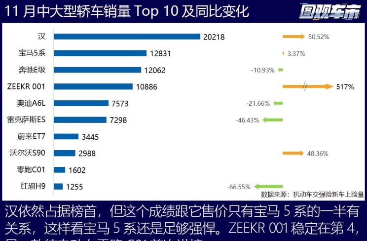  特斯拉,Model X,Model S,Model 3,Model Y,奔驰,奔驰C级,奔驰E级 插电混动,迈巴赫GLS,威霆,奔驰V级,奔驰G级 AMG,奔驰GLC轿跑,奔驰CLA级,奔驰E级(进口),奔驰GLA,奔驰GLS,奔驰G级,奔驰C级(进口),奔驰GLE,奔驰GLB,奔驰A级,奔驰GLC,迈巴赫S级,奔驰S级,奔驰E级,大众,途岳,途观L,宝来,迈腾,帕萨特,速腾,途铠,探歌,途锐,探影,Polo,探岳,高尔夫,一汽-大众CC,途昂,揽巡,桑塔纳,凌渡,揽境,朗逸,本田,雅阁,飞度,缤智,本田XR-V,皓影,思域,本田CR-V,艾力绅,凌派,英仕派,奥德赛,冠道,型格,e:NP1 极湃1,本田HR-V,ZR-V 致在,思域(进口),本田CR-V 锐·混动e+,享域,本田UR-V,比亚迪,比亚迪V3,比亚迪e6,比亚迪e3,比亚迪D1,元新能源,比亚迪e9,宋MAX新能源,元Pro,比亚迪e2,驱逐舰05,海鸥,护卫舰07,海豹,元PLUS,海豚,唐新能源,宋Pro新能源,汉,宋PLUS新能源,秦PLUS新能源,哈弗,哈弗神兽PHEV,哈弗如歌DHT-PHEV,哈弗枭龙MAX DHT-PHEV,哈弗二代大狗DHT-PHEV,哈弗H6S,哈弗H6 DHT-PHEV,哈弗赤兔,哈弗神兽,哈弗酷狗,哈弗二代大狗,哈弗初恋,哈弗H9,哈弗M6,哈弗大狗,哈弗H6,宝马,宝马5系,宝马6系GT,宝马X3(进口),宝马iX3,宝马X4,宝马Z4,宝马5系 插电混动,宝马X2,宝马X6,宝马X7,宝马i3,宝马4系,宝马5系(进口),宝马2系,宝马1系,宝马7系,宝马X3,宝马X5,宝马X1,宝马3系,日产,轩逸,Ariya(海外),日产Z,奇骏·电驱版 e-POWER,ARIYA艾睿雅,纳瓦拉,蓝鸟,劲客,骐达,楼兰,奇骏·荣耀,轩逸·电驱版 e-POWER,途乐,途达,奇骏,逍客,天籁