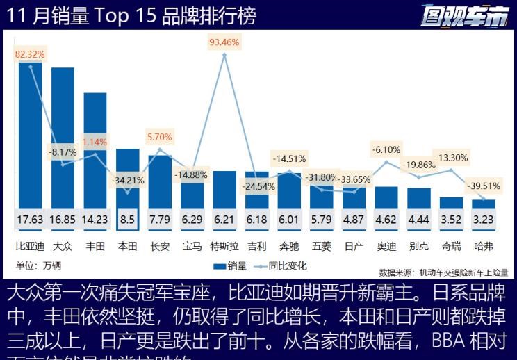  特斯拉,Model X,Model S,Model 3,Model Y,奔驰,奔驰C级,奔驰E级 插电混动,迈巴赫GLS,威霆,奔驰V级,奔驰G级 AMG,奔驰GLC轿跑,奔驰CLA级,奔驰E级(进口),奔驰GLA,奔驰GLS,奔驰G级,奔驰C级(进口),奔驰GLE,奔驰GLB,奔驰A级,奔驰GLC,迈巴赫S级,奔驰S级,奔驰E级,大众,途岳,途观L,宝来,迈腾,帕萨特,速腾,途铠,探歌,途锐,探影,Polo,探岳,高尔夫,一汽-大众CC,途昂,揽巡,桑塔纳,凌渡,揽境,朗逸,本田,雅阁,飞度,缤智,本田XR-V,皓影,思域,本田CR-V,艾力绅,凌派,英仕派,奥德赛,冠道,型格,e:NP1 极湃1,本田HR-V,ZR-V 致在,思域(进口),本田CR-V 锐·混动e+,享域,本田UR-V,比亚迪,比亚迪V3,比亚迪e6,比亚迪e3,比亚迪D1,元新能源,比亚迪e9,宋MAX新能源,元Pro,比亚迪e2,驱逐舰05,海鸥,护卫舰07,海豹,元PLUS,海豚,唐新能源,宋Pro新能源,汉,宋PLUS新能源,秦PLUS新能源,哈弗,哈弗神兽PHEV,哈弗如歌DHT-PHEV,哈弗枭龙MAX DHT-PHEV,哈弗二代大狗DHT-PHEV,哈弗H6S,哈弗H6 DHT-PHEV,哈弗赤兔,哈弗神兽,哈弗酷狗,哈弗二代大狗,哈弗初恋,哈弗H9,哈弗M6,哈弗大狗,哈弗H6,宝马,宝马5系,宝马6系GT,宝马X3(进口),宝马iX3,宝马X4,宝马Z4,宝马5系 插电混动,宝马X2,宝马X6,宝马X7,宝马i3,宝马4系,宝马5系(进口),宝马2系,宝马1系,宝马7系,宝马X3,宝马X5,宝马X1,宝马3系,日产,轩逸,Ariya(海外),日产Z,奇骏·电驱版 e-POWER,ARIYA艾睿雅,纳瓦拉,蓝鸟,劲客,骐达,楼兰,奇骏·荣耀,轩逸·电驱版 e-POWER,途乐,途达,奇骏,逍客,天籁