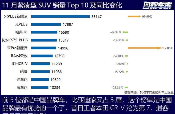  特斯拉,Model X,Model S,Model 3,Model Y,奔驰,奔驰C级,奔驰E级 插电混动,迈巴赫GLS,威霆,奔驰V级,奔驰G级 AMG,奔驰GLC轿跑,奔驰CLA级,奔驰E级(进口),奔驰GLA,奔驰GLS,奔驰G级,奔驰C级(进口),奔驰GLE,奔驰GLB,奔驰A级,奔驰GLC,迈巴赫S级,奔驰S级,奔驰E级,大众,途岳,途观L,宝来,迈腾,帕萨特,速腾,途铠,探歌,途锐,探影,Polo,探岳,高尔夫,一汽-大众CC,途昂,揽巡,桑塔纳,凌渡,揽境,朗逸,本田,雅阁,飞度,缤智,本田XR-V,皓影,思域,本田CR-V,艾力绅,凌派,英仕派,奥德赛,冠道,型格,e:NP1 极湃1,本田HR-V,ZR-V 致在,思域(进口),本田CR-V 锐·混动e+,享域,本田UR-V,比亚迪,比亚迪V3,比亚迪e6,比亚迪e3,比亚迪D1,元新能源,比亚迪e9,宋MAX新能源,元Pro,比亚迪e2,驱逐舰05,海鸥,护卫舰07,海豹,元PLUS,海豚,唐新能源,宋Pro新能源,汉,宋PLUS新能源,秦PLUS新能源,哈弗,哈弗神兽PHEV,哈弗如歌DHT-PHEV,哈弗枭龙MAX DHT-PHEV,哈弗二代大狗DHT-PHEV,哈弗H6S,哈弗H6 DHT-PHEV,哈弗赤兔,哈弗神兽,哈弗酷狗,哈弗二代大狗,哈弗初恋,哈弗H9,哈弗M6,哈弗大狗,哈弗H6,宝马,宝马5系,宝马6系GT,宝马X3(进口),宝马iX3,宝马X4,宝马Z4,宝马5系 插电混动,宝马X2,宝马X6,宝马X7,宝马i3,宝马4系,宝马5系(进口),宝马2系,宝马1系,宝马7系,宝马X3,宝马X5,宝马X1,宝马3系,日产,轩逸,Ariya(海外),日产Z,奇骏·电驱版 e-POWER,ARIYA艾睿雅,纳瓦拉,蓝鸟,劲客,骐达,楼兰,奇骏·荣耀,轩逸·电驱版 e-POWER,途乐,途达,奇骏,逍客,天籁