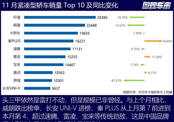  特斯拉,Model X,Model S,Model 3,Model Y,奔驰,奔驰C级,奔驰E级 插电混动,迈巴赫GLS,威霆,奔驰V级,奔驰G级 AMG,奔驰GLC轿跑,奔驰CLA级,奔驰E级(进口),奔驰GLA,奔驰GLS,奔驰G级,奔驰C级(进口),奔驰GLE,奔驰GLB,奔驰A级,奔驰GLC,迈巴赫S级,奔驰S级,奔驰E级,大众,途岳,途观L,宝来,迈腾,帕萨特,速腾,途铠,探歌,途锐,探影,Polo,探岳,高尔夫,一汽-大众CC,途昂,揽巡,桑塔纳,凌渡,揽境,朗逸,本田,雅阁,飞度,缤智,本田XR-V,皓影,思域,本田CR-V,艾力绅,凌派,英仕派,奥德赛,冠道,型格,e:NP1 极湃1,本田HR-V,ZR-V 致在,思域(进口),本田CR-V 锐·混动e+,享域,本田UR-V,比亚迪,比亚迪V3,比亚迪e6,比亚迪e3,比亚迪D1,元新能源,比亚迪e9,宋MAX新能源,元Pro,比亚迪e2,驱逐舰05,海鸥,护卫舰07,海豹,元PLUS,海豚,唐新能源,宋Pro新能源,汉,宋PLUS新能源,秦PLUS新能源,哈弗,哈弗神兽PHEV,哈弗如歌DHT-PHEV,哈弗枭龙MAX DHT-PHEV,哈弗二代大狗DHT-PHEV,哈弗H6S,哈弗H6 DHT-PHEV,哈弗赤兔,哈弗神兽,哈弗酷狗,哈弗二代大狗,哈弗初恋,哈弗H9,哈弗M6,哈弗大狗,哈弗H6,宝马,宝马5系,宝马6系GT,宝马X3(进口),宝马iX3,宝马X4,宝马Z4,宝马5系 插电混动,宝马X2,宝马X6,宝马X7,宝马i3,宝马4系,宝马5系(进口),宝马2系,宝马1系,宝马7系,宝马X3,宝马X5,宝马X1,宝马3系,日产,轩逸,Ariya(海外),日产Z,奇骏·电驱版 e-POWER,ARIYA艾睿雅,纳瓦拉,蓝鸟,劲客,骐达,楼兰,奇骏·荣耀,轩逸·电驱版 e-POWER,途乐,途达,奇骏,逍客,天籁