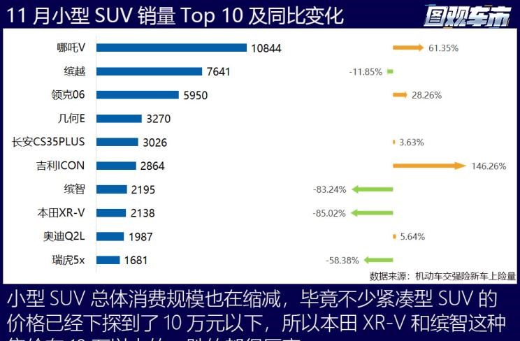  特斯拉,Model X,Model S,Model 3,Model Y,奔驰,奔驰C级,奔驰E级 插电混动,迈巴赫GLS,威霆,奔驰V级,奔驰G级 AMG,奔驰GLC轿跑,奔驰CLA级,奔驰E级(进口),奔驰GLA,奔驰GLS,奔驰G级,奔驰C级(进口),奔驰GLE,奔驰GLB,奔驰A级,奔驰GLC,迈巴赫S级,奔驰S级,奔驰E级,大众,途岳,途观L,宝来,迈腾,帕萨特,速腾,途铠,探歌,途锐,探影,Polo,探岳,高尔夫,一汽-大众CC,途昂,揽巡,桑塔纳,凌渡,揽境,朗逸,本田,雅阁,飞度,缤智,本田XR-V,皓影,思域,本田CR-V,艾力绅,凌派,英仕派,奥德赛,冠道,型格,e:NP1 极湃1,本田HR-V,ZR-V 致在,思域(进口),本田CR-V 锐·混动e+,享域,本田UR-V,比亚迪,比亚迪V3,比亚迪e6,比亚迪e3,比亚迪D1,元新能源,比亚迪e9,宋MAX新能源,元Pro,比亚迪e2,驱逐舰05,海鸥,护卫舰07,海豹,元PLUS,海豚,唐新能源,宋Pro新能源,汉,宋PLUS新能源,秦PLUS新能源,哈弗,哈弗神兽PHEV,哈弗如歌DHT-PHEV,哈弗枭龙MAX DHT-PHEV,哈弗二代大狗DHT-PHEV,哈弗H6S,哈弗H6 DHT-PHEV,哈弗赤兔,哈弗神兽,哈弗酷狗,哈弗二代大狗,哈弗初恋,哈弗H9,哈弗M6,哈弗大狗,哈弗H6,宝马,宝马5系,宝马6系GT,宝马X3(进口),宝马iX3,宝马X4,宝马Z4,宝马5系 插电混动,宝马X2,宝马X6,宝马X7,宝马i3,宝马4系,宝马5系(进口),宝马2系,宝马1系,宝马7系,宝马X3,宝马X5,宝马X1,宝马3系,日产,轩逸,Ariya(海外),日产Z,奇骏·电驱版 e-POWER,ARIYA艾睿雅,纳瓦拉,蓝鸟,劲客,骐达,楼兰,奇骏·荣耀,轩逸·电驱版 e-POWER,途乐,途达,奇骏,逍客,天籁