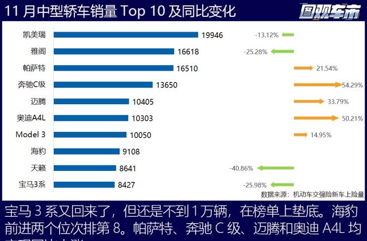  特斯拉,Model X,Model S,Model 3,Model Y,奔驰,奔驰C级,奔驰E级 插电混动,迈巴赫GLS,威霆,奔驰V级,奔驰G级 AMG,奔驰GLC轿跑,奔驰CLA级,奔驰E级(进口),奔驰GLA,奔驰GLS,奔驰G级,奔驰C级(进口),奔驰GLE,奔驰GLB,奔驰A级,奔驰GLC,迈巴赫S级,奔驰S级,奔驰E级,大众,途岳,途观L,宝来,迈腾,帕萨特,速腾,途铠,探歌,途锐,探影,Polo,探岳,高尔夫,一汽-大众CC,途昂,揽巡,桑塔纳,凌渡,揽境,朗逸,本田,雅阁,飞度,缤智,本田XR-V,皓影,思域,本田CR-V,艾力绅,凌派,英仕派,奥德赛,冠道,型格,e:NP1 极湃1,本田HR-V,ZR-V 致在,思域(进口),本田CR-V 锐·混动e+,享域,本田UR-V,比亚迪,比亚迪V3,比亚迪e6,比亚迪e3,比亚迪D1,元新能源,比亚迪e9,宋MAX新能源,元Pro,比亚迪e2,驱逐舰05,海鸥,护卫舰07,海豹,元PLUS,海豚,唐新能源,宋Pro新能源,汉,宋PLUS新能源,秦PLUS新能源,哈弗,哈弗神兽PHEV,哈弗如歌DHT-PHEV,哈弗枭龙MAX DHT-PHEV,哈弗二代大狗DHT-PHEV,哈弗H6S,哈弗H6 DHT-PHEV,哈弗赤兔,哈弗神兽,哈弗酷狗,哈弗二代大狗,哈弗初恋,哈弗H9,哈弗M6,哈弗大狗,哈弗H6,宝马,宝马5系,宝马6系GT,宝马X3(进口),宝马iX3,宝马X4,宝马Z4,宝马5系 插电混动,宝马X2,宝马X6,宝马X7,宝马i3,宝马4系,宝马5系(进口),宝马2系,宝马1系,宝马7系,宝马X3,宝马X5,宝马X1,宝马3系,日产,轩逸,Ariya(海外),日产Z,奇骏·电驱版 e-POWER,ARIYA艾睿雅,纳瓦拉,蓝鸟,劲客,骐达,楼兰,奇骏·荣耀,轩逸·电驱版 e-POWER,途乐,途达,奇骏,逍客,天籁