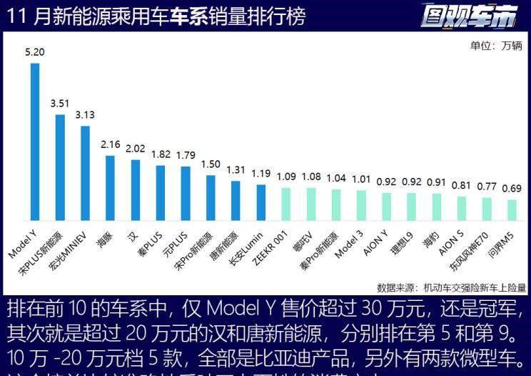  特斯拉,Model Y,理想汽车,理想L8,MINI,MINI,比亚迪,宋PLUS新能源,五菱汽车,宏光MINIEV,AITO,问界M7