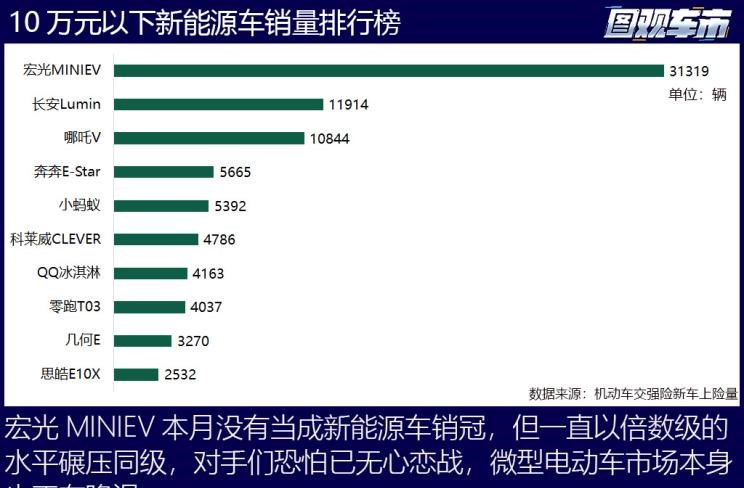  特斯拉,Model Y,理想汽车,理想L8,MINI,MINI,比亚迪,宋PLUS新能源,五菱汽车,宏光MINIEV,AITO,问界M7