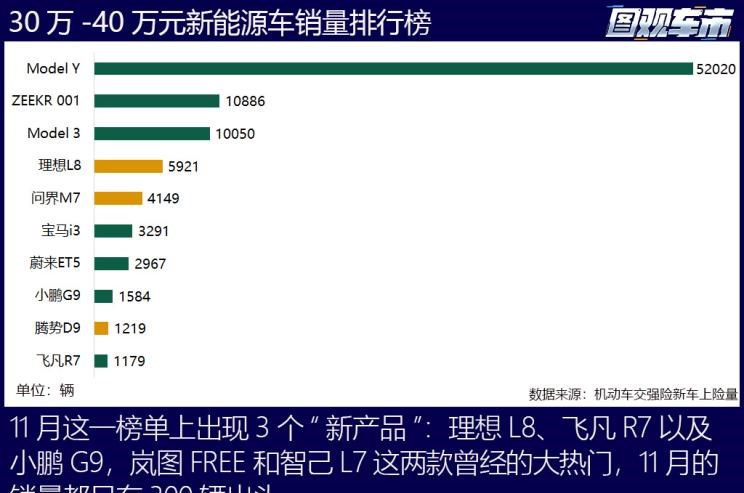  特斯拉,Model Y,理想汽车,理想L8,MINI,MINI,比亚迪,宋PLUS新能源,五菱汽车,宏光MINIEV,AITO,问界M7