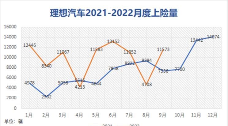  理想汽车,理想L9,理想L8,理想ONE,蔚来,蔚来ET5,小鹏,小鹏P7,小鹏P5,小鹏G9