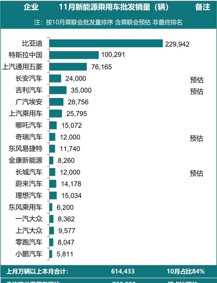  特斯拉,Model X,Model S,Model 3,Model Y,比亚迪,比亚迪V3,比亚迪e6,比亚迪e3,比亚迪D1,元新能源,比亚迪e9,宋MAX新能源,元Pro,比亚迪e2,驱逐舰05,海鸥,护卫舰07,海豹,元PLUS,海豚,唐新能源,宋Pro新能源,汉,宋PLUS新能源,秦PLUS新能源