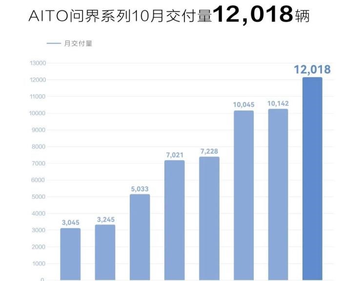  比亚迪,海豹,AITO,问界M5,路虎,发现,问界M7