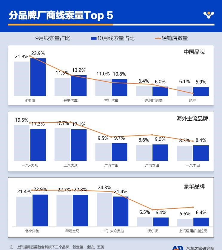  奔驰,奔驰C级,奔驰E级 插电混动,迈巴赫GLS,威霆,奔驰V级,奔驰G级 AMG,奔驰GLC轿跑,奔驰CLA级,奔驰E级(进口),奔驰GLA,奔驰GLS,奔驰G级,奔驰C级(进口),奔驰GLE,奔驰GLB,奔驰A级,奔驰GLC,迈巴赫S级,奔驰S级,奔驰E级,奥迪,奥迪A6L,奥迪Q5L,奥迪A4L,奥迪A5,奥迪Q3,奥迪A6,奥迪A8,奥迪A3,奥迪Q6,奥迪A7L,奥迪Q7,奥迪Q3 Sportback,奥迪R8,奥迪S4,奥迪A4(进口),奥迪Q8,奥迪A6L 插电混动,奥迪RS 7,奥迪Q2L,奥迪A7,大众,途岳,途观L,宝来,迈腾,帕萨特,速腾,途铠,探歌,途锐,探影,Polo,探岳,高尔夫,一汽-大众CC,途昂,揽巡,桑塔纳,凌渡,揽境,朗逸,比亚迪,比亚迪V3,比亚迪e6,比亚迪e3,比亚迪D1,元新能源,比亚迪e9,宋MAX新能源,元Pro,比亚迪e2,驱逐舰05,海鸥,护卫舰07,海豹,元PLUS,海豚,唐新能源,宋Pro新能源,汉,宋PLUS新能源,秦PLUS新能源,一汽,森雅R8,一汽蓝舰H6,森雅鸿雁,北京,北京BJ40,北京F40,北京BJ30,北京BJ90,北京BJ80,北京BJ60,长安,奔奔E-Star, 长安CS75PLUS 智电iDD,悦翔,长安UNI-K 智电iDD,锐程CC,览拓者,锐程PLUS,长安UNI-V 智电iDD,长安Lumin,长安CS75,长安UNI-K,长安CS95,长安CS15,长安CS35PLUS,长安CS55PLUS,长安UNI-T,逸动,逸达,长安CS75PLUS,长安UNI-V