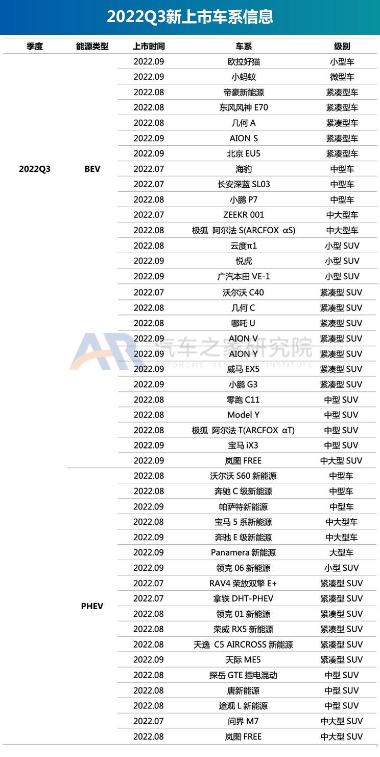  沃尔沃,沃尔沃C40,比亚迪,海豹,特斯拉,Model Y,大众,帕萨特,长安深蓝,长安深蓝SL03,宝马,宝马5系,保时捷,Panamera,沃尔沃S60,奇瑞,瑞虎3x,小鹏,小鹏P7,宝马iX3,极氪,ZEEKR 001,奔驰,奔驰C级,ARCFOX极狐,极狐 阿尔法T,极狐 阿尔法S,欧拉,欧拉好猫,奇瑞新能源,小蚂蚁,埃安,AION V,AION Y,长安,奔奔E-Star,瑞虎3,名爵,名爵6,奔驰E级