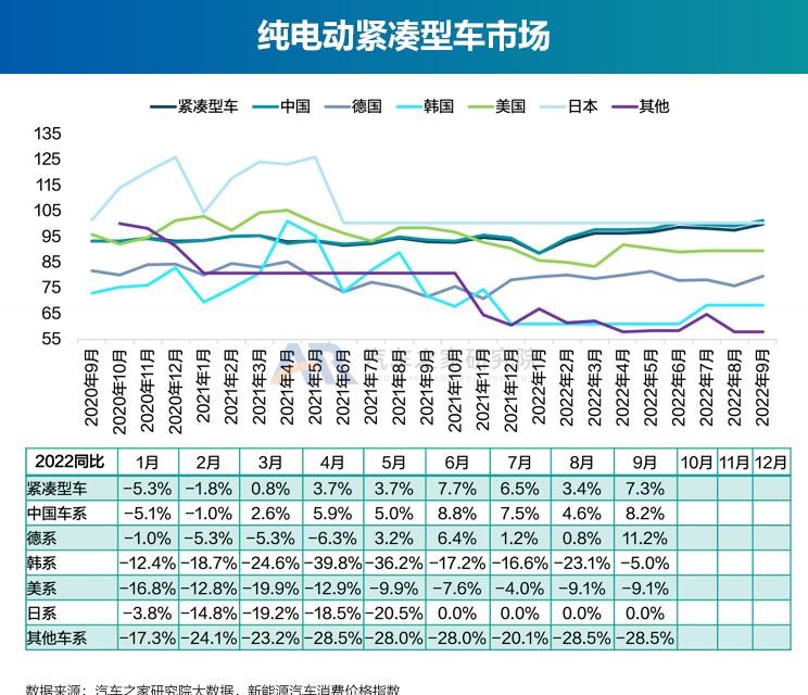  奥迪,奥迪A6L,丰田,丰田C-HR,广汽集团,绎乐,埃安,AION S,北京汽车,北京EU5,北京EU7,特斯拉,Model Y,宝骏,宝骏KiWi EV,Model 3,几何汽车,几何E,大众,帕萨特,东风风光,风光MINIEV,吉利汽车,帝豪,MINI,MINI,路虎,发现运动版,比亚迪,元Pro,智己汽车,智己L7,星途,星途追风ET-i,红旗,红旗E-QM5,天际汽车,天际ME5,宝马,宝马5系,唐新能源,长安,长安Lumin,蔚来,蔚来ET7,福特,福特电马,沃尔沃,沃尔沃XC40,本田,e:NP1 极湃1,哪吒汽车,哪吒U,沃尔沃XC60,沃尔沃S90,沃尔沃S60,发现,海豚,荣威,荣威i6 MAX,三菱,阿图柯,小鹏,小鹏P7,极氪,ZEEKR 001,蔚来ES8,宋PLUS新能源,雷凌,五菱汽车,宏光MINIEV,星途追风,思皓,思皓E50A,卡罗拉,AION LX,奥迪A6,ARCFOX极狐,极狐 阿尔法T,极狐 阿尔法S,别克,微蓝7,欧拉,欧拉好猫,迈腾,领克,领克01,AION V,林肯,冒险家,雪佛兰,畅巡,逸动,蔚来EC6,AION Y,领克06,汉,驱逐舰05,名爵,名爵6,威马汽车,威马W6,奔驰,奔驰E级,领克09,探岳