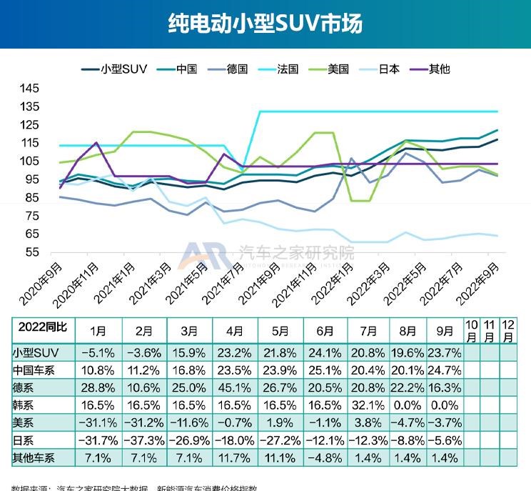  奥迪,奥迪A6L,丰田,丰田C-HR,广汽集团,绎乐,埃安,AION S,北京汽车,北京EU5,北京EU7,特斯拉,Model Y,宝骏,宝骏KiWi EV,Model 3,几何汽车,几何E,大众,帕萨特,东风风光,风光MINIEV,吉利汽车,帝豪,MINI,MINI,路虎,发现运动版,比亚迪,元Pro,智己汽车,智己L7,星途,星途追风ET-i,红旗,红旗E-QM5,天际汽车,天际ME5,宝马,宝马5系,唐新能源,长安,长安Lumin,蔚来,蔚来ET7,福特,福特电马,沃尔沃,沃尔沃XC40,本田,e:NP1 极湃1,哪吒汽车,哪吒U,沃尔沃XC60,沃尔沃S90,沃尔沃S60,发现,海豚,荣威,荣威i6 MAX,三菱,阿图柯,小鹏,小鹏P7,极氪,ZEEKR 001,蔚来ES8,宋PLUS新能源,雷凌,五菱汽车,宏光MINIEV,星途追风,思皓,思皓E50A,卡罗拉,AION LX,奥迪A6,ARCFOX极狐,极狐 阿尔法T,极狐 阿尔法S,别克,微蓝7,欧拉,欧拉好猫,迈腾,领克,领克01,AION V,林肯,冒险家,雪佛兰,畅巡,逸动,蔚来EC6,AION Y,领克06,汉,驱逐舰05,名爵,名爵6,威马汽车,威马W6,奔驰,奔驰E级,领克09,探岳