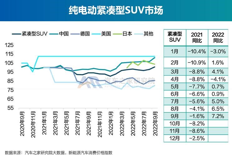  奥迪,奥迪A6L,丰田,丰田C-HR,广汽集团,绎乐,埃安,AION S,北京汽车,北京EU5,北京EU7,特斯拉,Model Y,宝骏,宝骏KiWi EV,Model 3,几何汽车,几何E,大众,帕萨特,东风风光,风光MINIEV,吉利汽车,帝豪,MINI,MINI,路虎,发现运动版,比亚迪,元Pro,智己汽车,智己L7,星途,星途追风ET-i,红旗,红旗E-QM5,天际汽车,天际ME5,宝马,宝马5系,唐新能源,长安,长安Lumin,蔚来,蔚来ET7,福特,福特电马,沃尔沃,沃尔沃XC40,本田,e:NP1 极湃1,哪吒汽车,哪吒U,沃尔沃XC60,沃尔沃S90,沃尔沃S60,发现,海豚,荣威,荣威i6 MAX,三菱,阿图柯,小鹏,小鹏P7,极氪,ZEEKR 001,蔚来ES8,宋PLUS新能源,雷凌,五菱汽车,宏光MINIEV,星途追风,思皓,思皓E50A,卡罗拉,AION LX,奥迪A6,ARCFOX极狐,极狐 阿尔法T,极狐 阿尔法S,别克,微蓝7,欧拉,欧拉好猫,迈腾,领克,领克01,AION V,林肯,冒险家,雪佛兰,畅巡,逸动,蔚来EC6,AION Y,领克06,汉,驱逐舰05,名爵,名爵6,威马汽车,威马W6,奔驰,奔驰E级,领克09,探岳