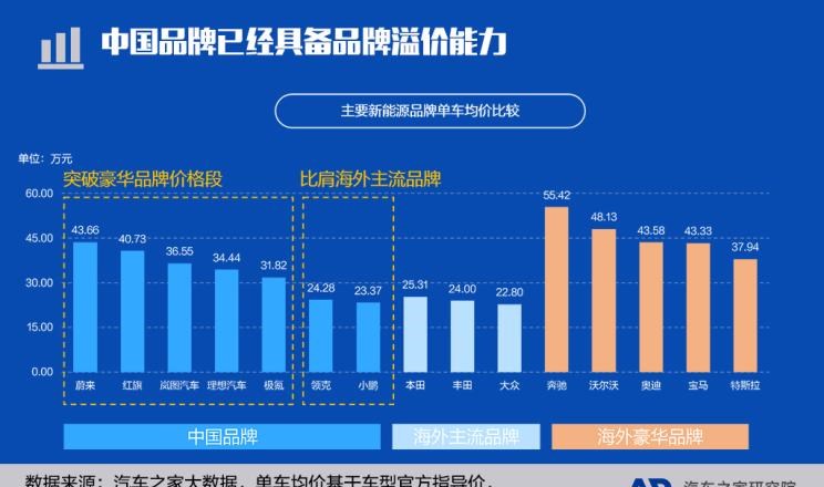  大发,Tsumu Tsumu,比亚迪,比亚迪V3,比亚迪e6,比亚迪e3,比亚迪D1,元新能源,比亚迪e9,宋MAX新能源,元Pro,比亚迪e2,驱逐舰05,海鸥,护卫舰07,海豹,元PLUS,海豚,唐新能源,宋Pro新能源,汉,宋PLUS新能源,秦PLUS新能源,蔚来,蔚来ES5,蔚来EC7,蔚来ES7,蔚来ET7,蔚来EC6,蔚来ES8,蔚来ES6,蔚来ET5,领克,领克02,领克05,领克01,领克09,领克06,领克09 PHEV,领克03,领克05 PHEV,领克01 PHEV,领克06 PHEV,领克02 Hatchback,红旗,红旗E-HS3,红旗H5-FCEV,红旗HS3,红旗H7,红旗E-HS9,红旗LS7,红旗HS6,红旗HS7,红旗H6,红旗H5经典,红旗HQ9,红旗E-QM5,红旗H9,红旗HS5,红旗H5,小鹏,小鹏P5,小鹏G3,小鹏G9,小鹏P7,极氪,M-Vision,ZEEKR X,ZEEKR 009,ZEEKR 001