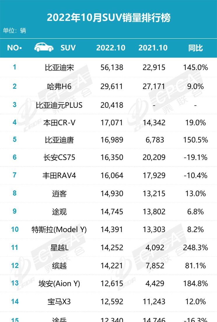  理想汽车,理想L9,特斯拉,Model Y,理想ONE,奥迪,奥迪Q5L,宝马,宝马X3,长安,长安CS75,奔驰,奔驰GLC,比亚迪,元PLUS,本田,本田CR-V,哈弗,哈弗H6