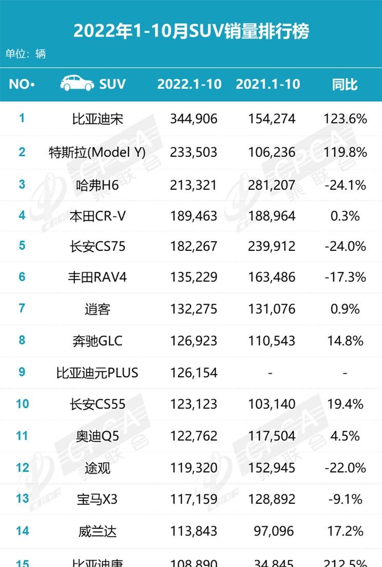  理想汽车,理想L9,特斯拉,Model Y,理想ONE,奥迪,奥迪Q5L,宝马,宝马X3,长安,长安CS75,奔驰,奔驰GLC,比亚迪,元PLUS,本田,本田CR-V,哈弗,哈弗H6