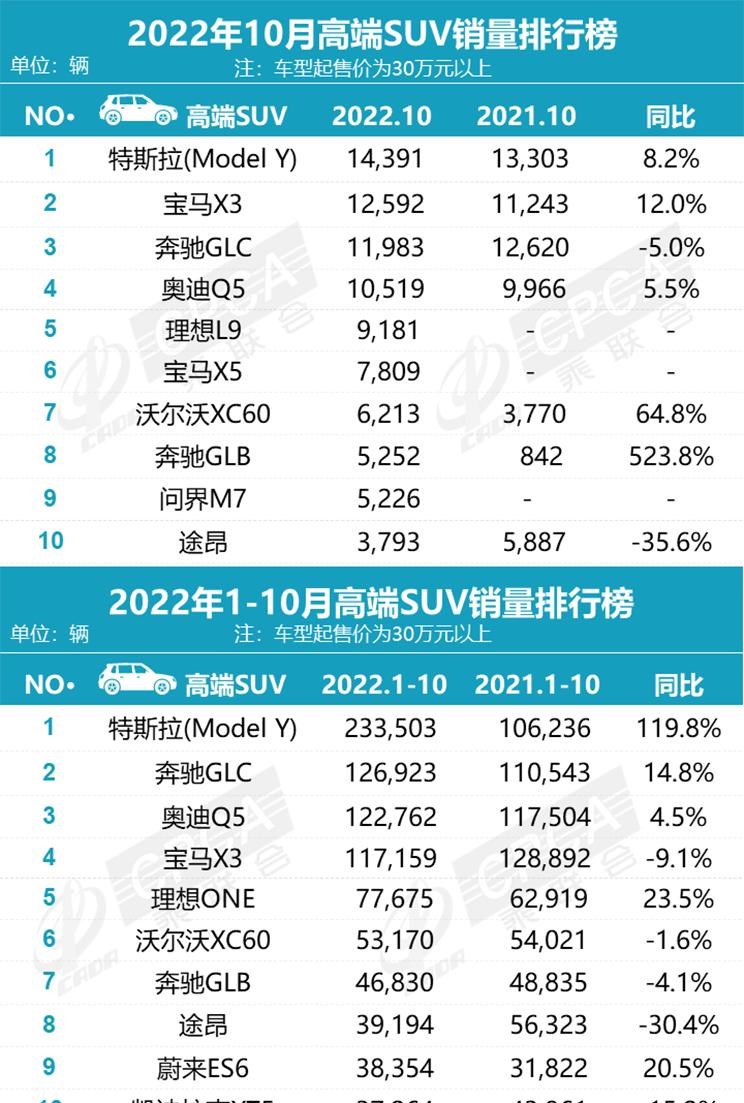  理想汽车,理想L9,特斯拉,Model Y,理想ONE,奥迪,奥迪Q5L,宝马,宝马X3,长安,长安CS75,奔驰,奔驰GLC,比亚迪,元PLUS,本田,本田CR-V,哈弗,哈弗H6