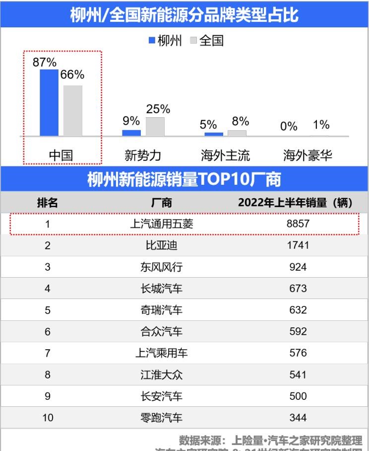  MINI,MINI,长城,炮,别克,世纪,五菱汽车,宏光MINIEV,比亚迪,汉