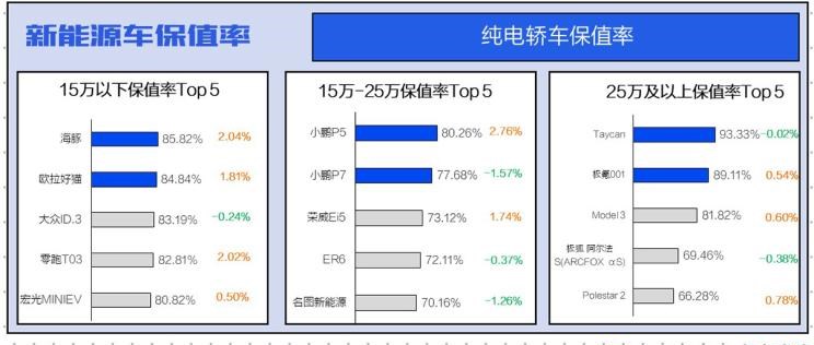  理想汽车,理想L9,特斯拉,Model Y,Model 3,理想ONE,保时捷,Taycan,宾利,添越,小鹏,小鹏P7,小鹏P5,比亚迪,宋PLUS新能源,小鹏G3,高合HiPhi,高合HiPhi X,埃安,AION Y,汉